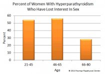 Hyperparathyroidism causes sex problems and sexual dysfunction in women.